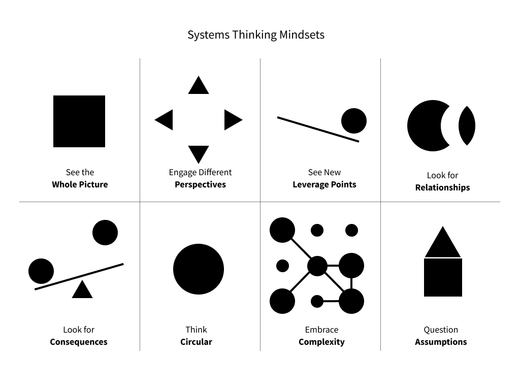 系统思维方法：看全局； 参与不同的观点； 查看新的杠杆点； 寻找关系； 寻找后果； 循环思考； 拥抱复杂性； 问题假设。
