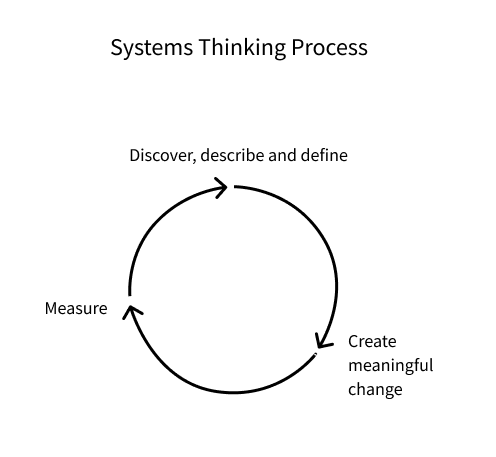系统思维过程。 圆形图显示“发现、描述和定义”，然后是“创造有意义的变化”，然后是“衡量”。