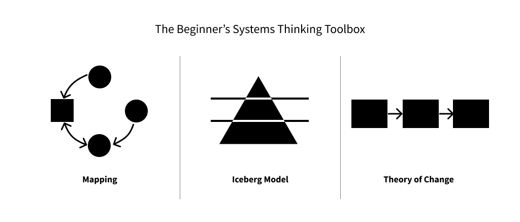 The Beginner's Systems Thinking Toolbox - 图片显示了映射、冰山模型和变革理论的图表。