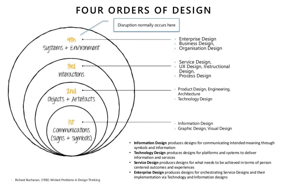 Four Orders of Design diagram by Richard Buchanan